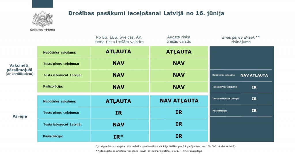 No 16. jūnija tiek atvieglotas prasības ieceļošanai Latvijā no ārvalstīm