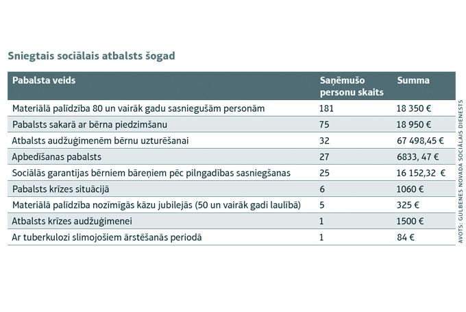 Atbalsta pieprasītāju kļūst vairāk