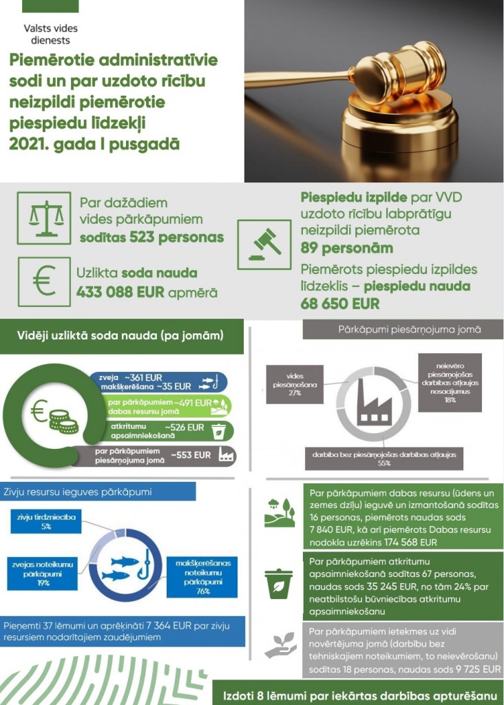 Valsts vides dienests 1.pusgadā par vides pārkāpumiem sodījis 523 personas, piemērojis naudas sodu vairāk nekā 433 000 eiro