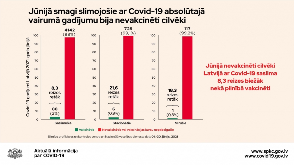 Absolūtajā vairumā gadījumu no Covid-19 mirst un ar to smagi slimo nevakcinēti cilvēki