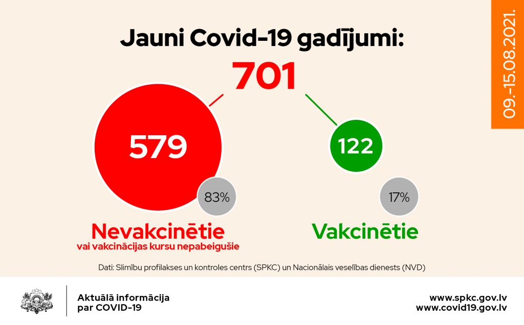 Pēdējo divu nedēļu laikā Latvijā inficēšanās ar Covid-19 pieaugusi visās vecuma grupās 