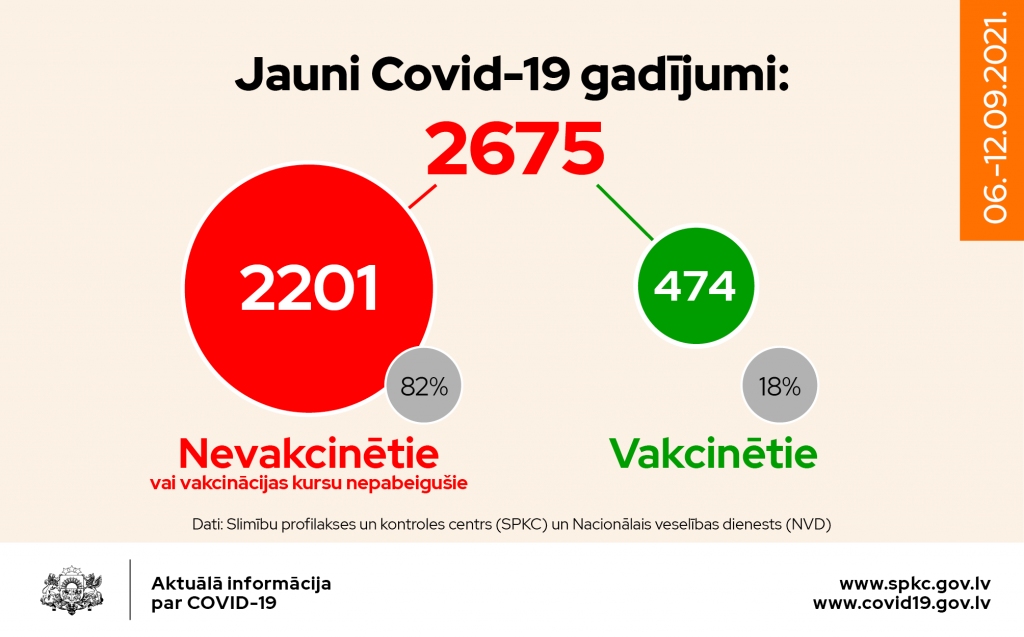 Latvijā turpina pieaugt saslimstība ar Covid-19, SPKC aicina vakcinēties