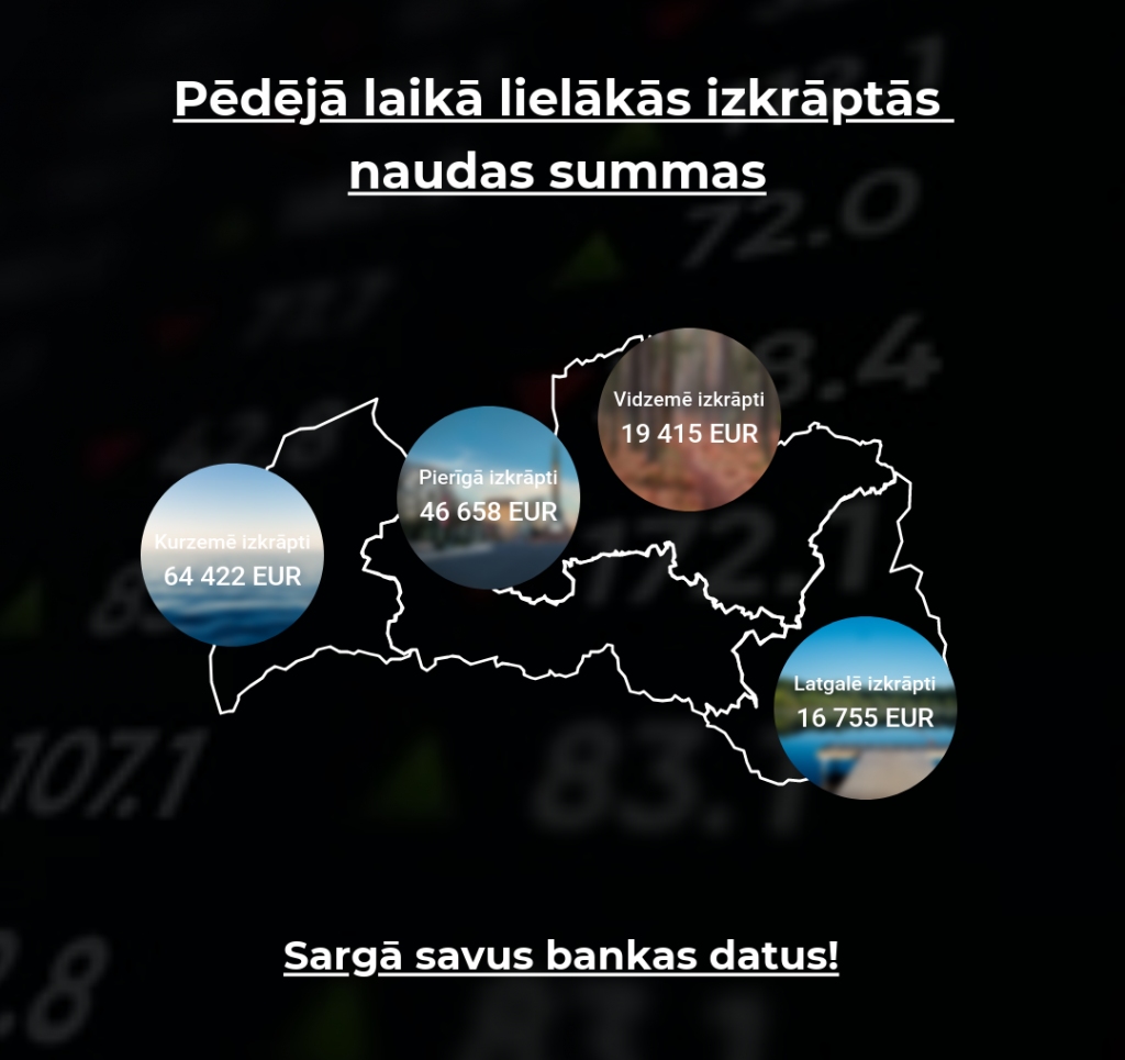 Aizvadīto divu nedēļu laikā saņemta informācija par vismaz 353 000 eiro izkrāpšanu