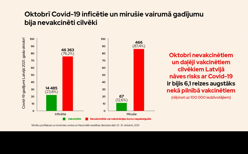 SPKC: Covid-19 dati par oktobri liecina – 76,2% inficēto un 87,4% mirušo nebija vakcinējušies vai vakcinācijas kursu pabeiguši 