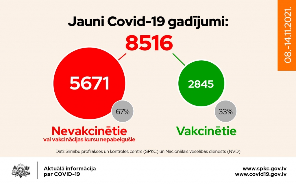 Latvijā turpinās Covid-19 saslimstības mazinājums 