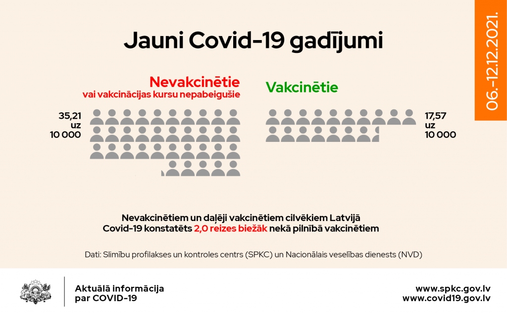 Novembrī nevakcinētie un daļēji vakcinētie Covid-19 pacienti tika stacionēti 4 reizes biežāk